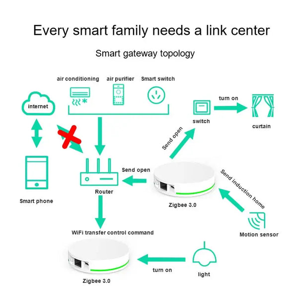 Tuya Zigbee 3.0 Wired Smart Home Bridge Smart Life App Alexa Google Apple