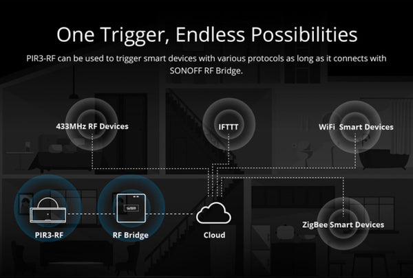SONOFF Smart Scene Motion Sensor